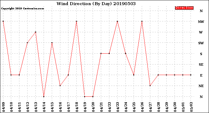 Milwaukee Weather Wind Direction<br>(By Day)