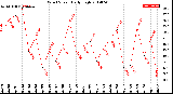 Milwaukee Weather Wind Speed<br>Daily High