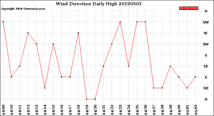 Milwaukee Weather Wind Direction<br>Daily High