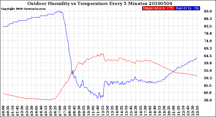 Milwaukee Weather Outdoor Humidity<br>vs Temperature<br>Every 5 Minutes