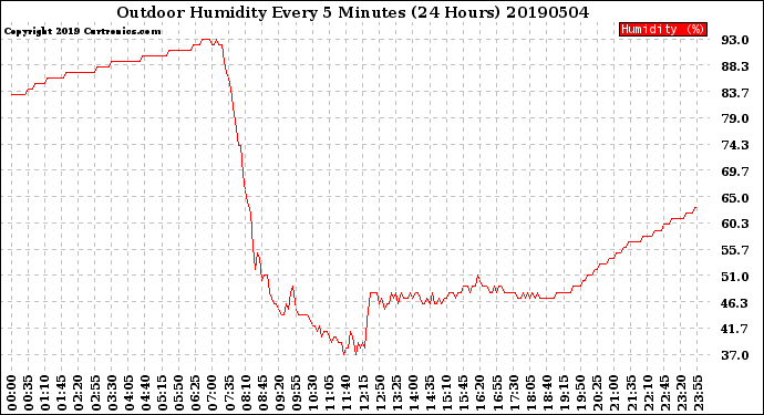 Milwaukee Weather Outdoor Humidity<br>Every 5 Minutes<br>(24 Hours)