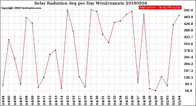 Milwaukee Weather Solar Radiation<br>Avg per Day W/m2/minute