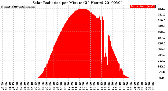 Milwaukee Weather Solar Radiation<br>per Minute<br>(24 Hours)