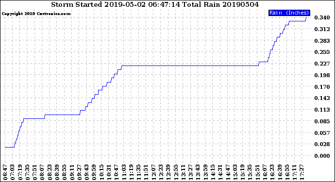 Milwaukee Weather Storm<br>Started 2019-05-02 06:47:14<br>Total Rain