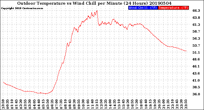 Milwaukee Weather Outdoor Temperature<br>vs Wind Chill<br>per Minute<br>(24 Hours)