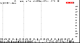 Milwaukee Weather Wind Speed<br>by Minute<br>(24 Hours) (New)