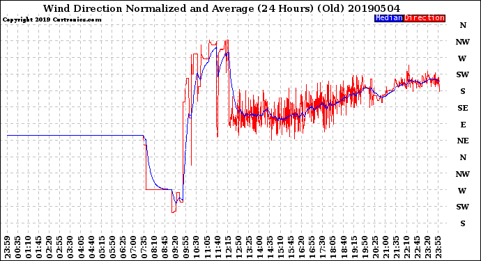 Milwaukee Weather Wind Direction<br>Normalized and Average<br>(24 Hours) (Old)