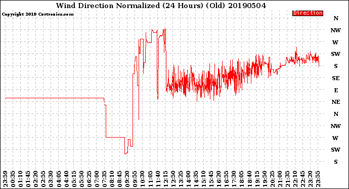 Milwaukee Weather Wind Direction<br>Normalized<br>(24 Hours) (Old)