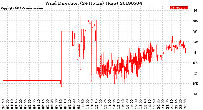 Milwaukee Weather Wind Direction<br>(24 Hours) (Raw)