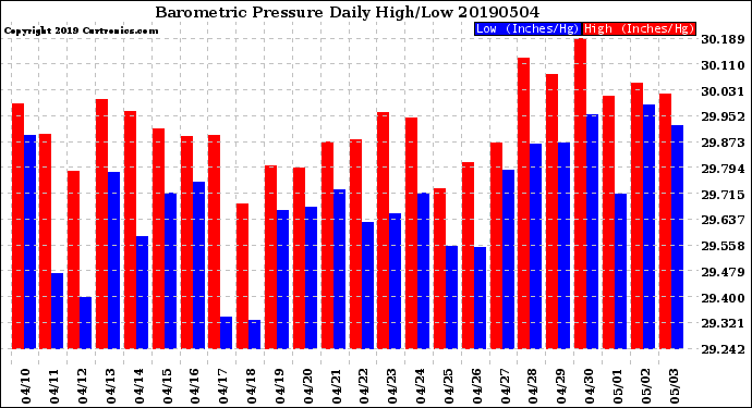 Milwaukee Weather Barometric Pressure<br>Daily High/Low