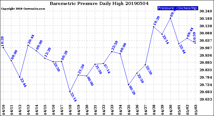 Milwaukee Weather Barometric Pressure<br>Daily High