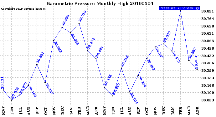 Milwaukee Weather Barometric Pressure<br>Monthly High