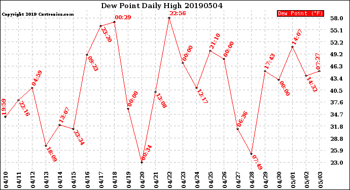 Milwaukee Weather Dew Point<br>Daily High