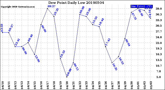 Milwaukee Weather Dew Point<br>Daily Low