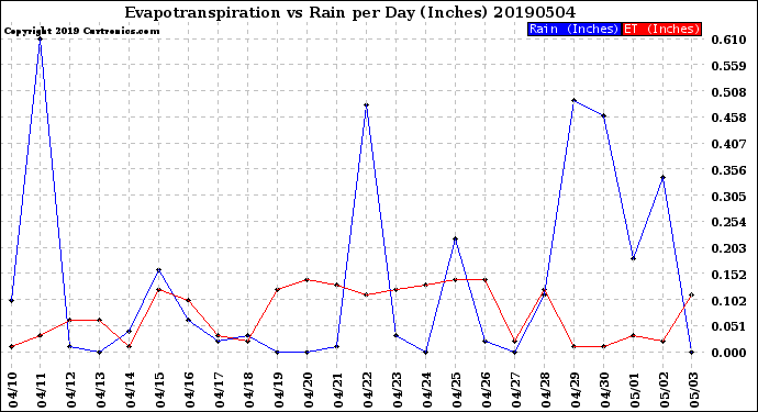 Milwaukee Weather Evapotranspiration<br>vs Rain per Day<br>(Inches)