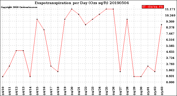 Milwaukee Weather Evapotranspiration<br>per Day (Ozs sq/ft)