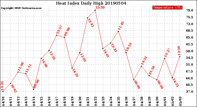 Milwaukee Weather Heat Index<br>Daily High