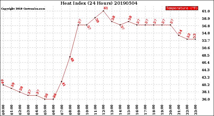 Milwaukee Weather Heat Index<br>(24 Hours)