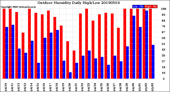 Milwaukee Weather Outdoor Humidity<br>Daily High/Low