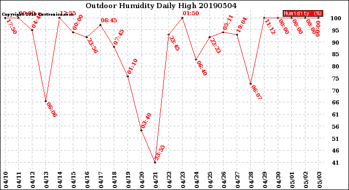 Milwaukee Weather Outdoor Humidity<br>Daily High