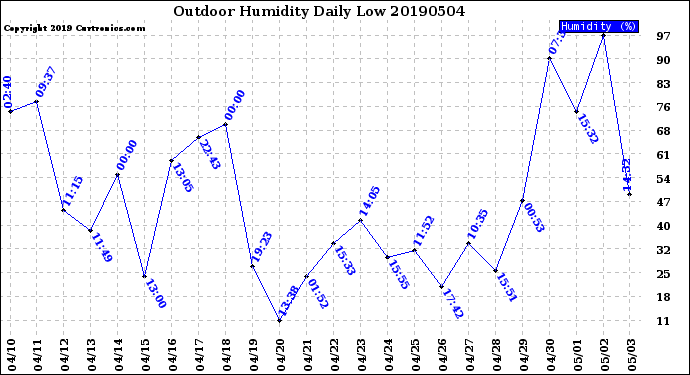 Milwaukee Weather Outdoor Humidity<br>Daily Low