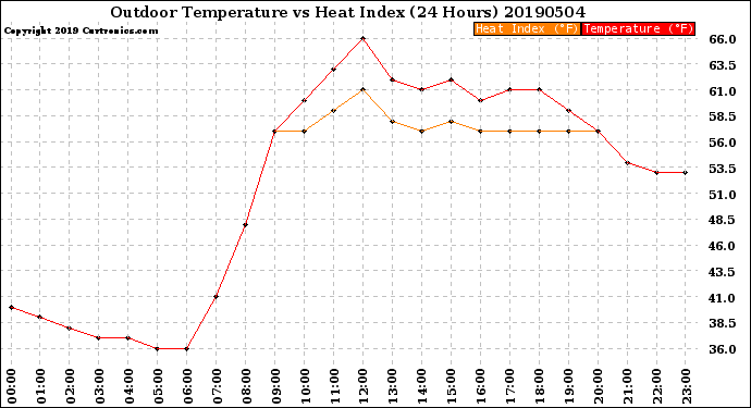 Milwaukee Weather Outdoor Temperature<br>vs Heat Index<br>(24 Hours)