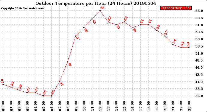 Milwaukee Weather Outdoor Temperature<br>per Hour<br>(24 Hours)