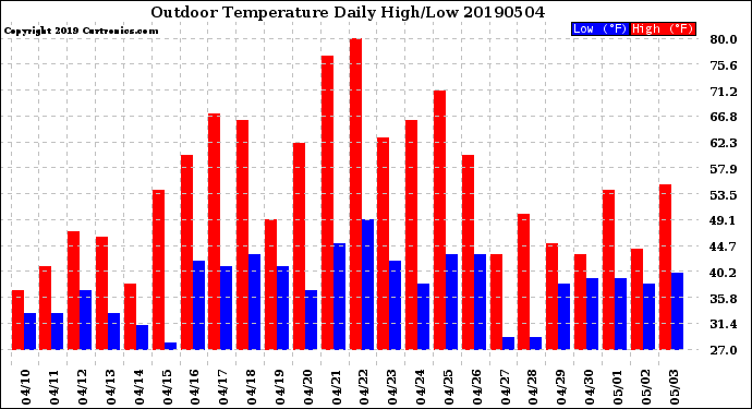 Milwaukee Weather Outdoor Temperature<br>Daily High/Low