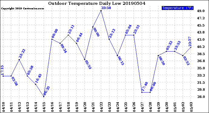 Milwaukee Weather Outdoor Temperature<br>Daily Low