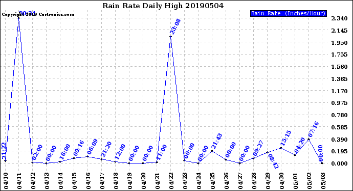 Milwaukee Weather Rain Rate<br>Daily High