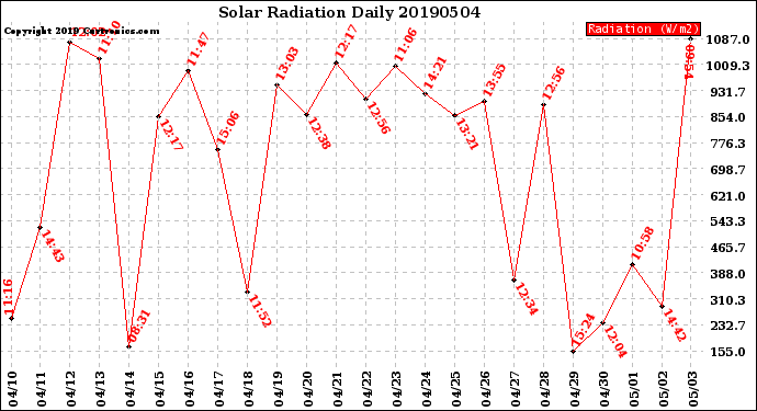 Milwaukee Weather Solar Radiation<br>Daily