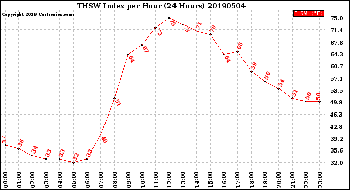 Milwaukee Weather THSW Index<br>per Hour<br>(24 Hours)