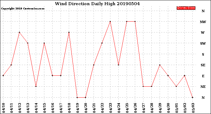 Milwaukee Weather Wind Direction<br>Daily High