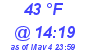 Milwaukee Weather Dewpoint High High Today