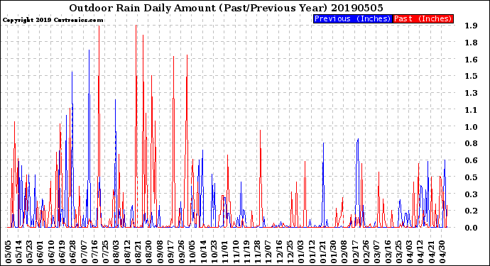 Milwaukee Weather Outdoor Rain<br>Daily Amount<br>(Past/Previous Year)