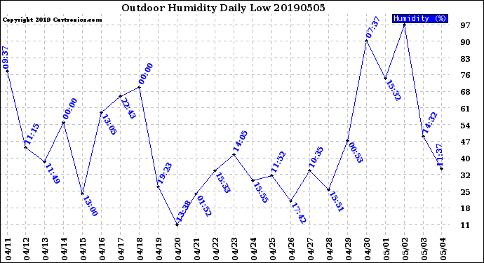 Milwaukee Weather Outdoor Humidity<br>Daily Low