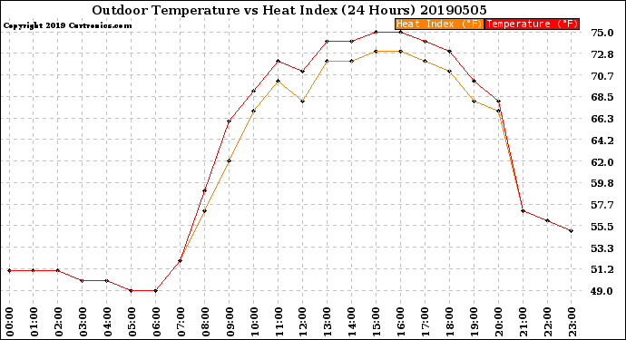 Milwaukee Weather Outdoor Temperature<br>vs Heat Index<br>(24 Hours)