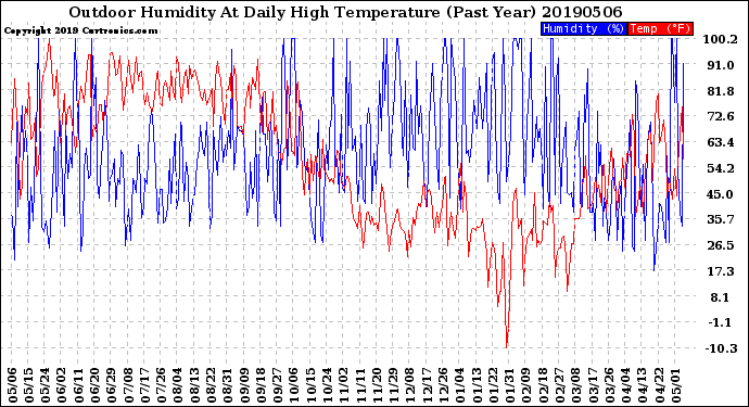 Milwaukee Weather Outdoor Humidity<br>At Daily High<br>Temperature<br>(Past Year)