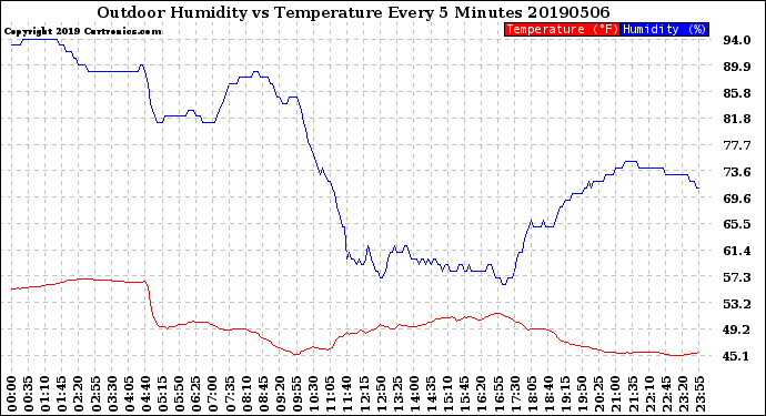 Milwaukee Weather Outdoor Humidity<br>vs Temperature<br>Every 5 Minutes