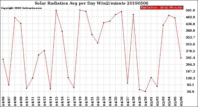 Milwaukee Weather Solar Radiation<br>Avg per Day W/m2/minute