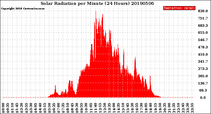 Milwaukee Weather Solar Radiation<br>per Minute<br>(24 Hours)