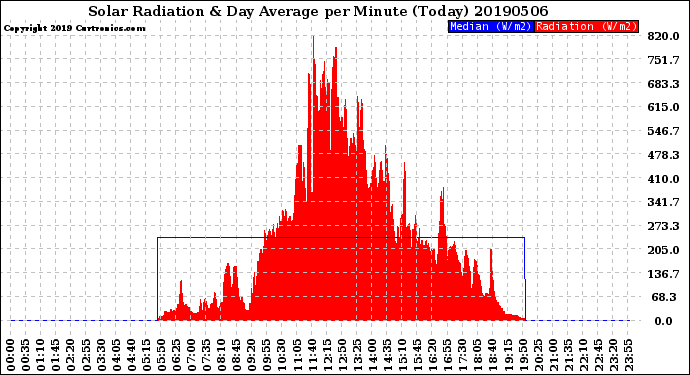 Milwaukee Weather Solar Radiation<br>& Day Average<br>per Minute<br>(Today)