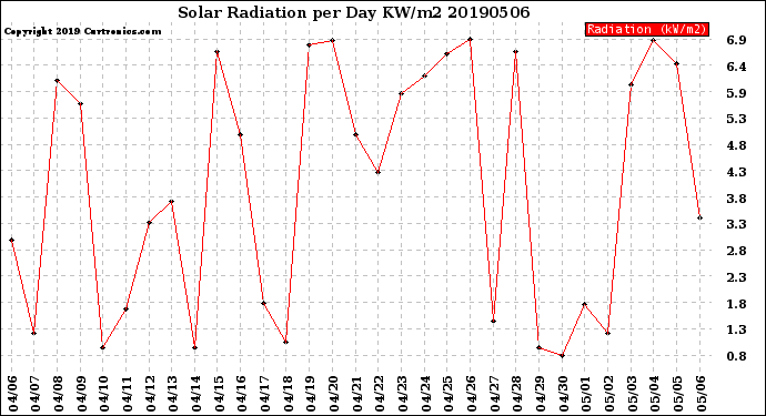 Milwaukee Weather Solar Radiation<br>per Day KW/m2