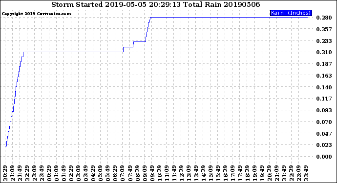 Milwaukee Weather Storm<br>Started 2019-05-05 20:29:13<br>Total Rain