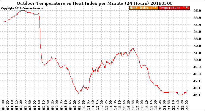 Milwaukee Weather Outdoor Temperature<br>vs Heat Index<br>per Minute<br>(24 Hours)