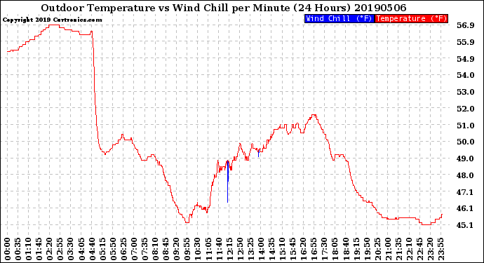 Milwaukee Weather Outdoor Temperature<br>vs Wind Chill<br>per Minute<br>(24 Hours)