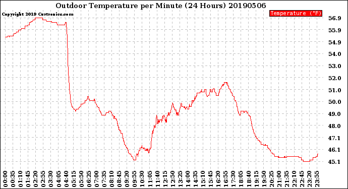 Milwaukee Weather Outdoor Temperature<br>per Minute<br>(24 Hours)