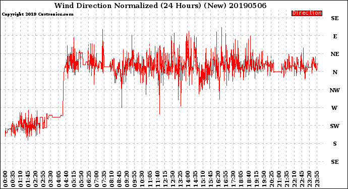 Milwaukee Weather Wind Direction<br>Normalized<br>(24 Hours) (New)