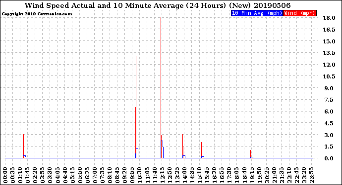 Milwaukee Weather Wind Speed<br>Actual and 10 Minute<br>Average<br>(24 Hours) (New)