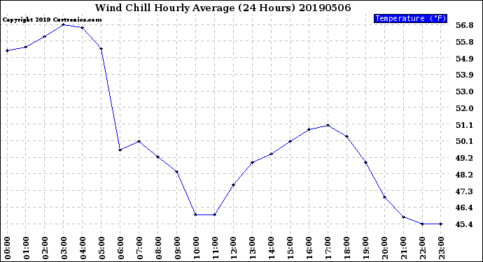 Milwaukee Weather Wind Chill<br>Hourly Average<br>(24 Hours)